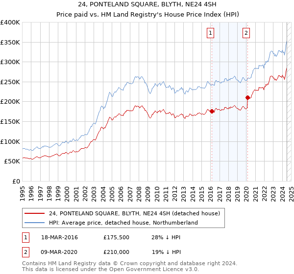 24, PONTELAND SQUARE, BLYTH, NE24 4SH: Price paid vs HM Land Registry's House Price Index