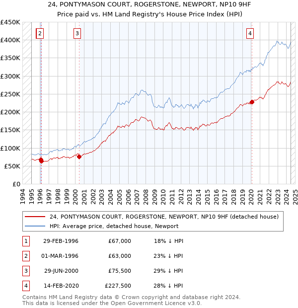 24, PONTYMASON COURT, ROGERSTONE, NEWPORT, NP10 9HF: Price paid vs HM Land Registry's House Price Index