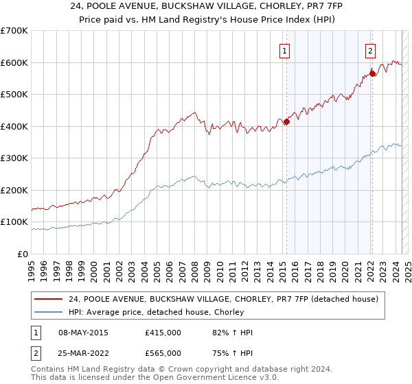 24, POOLE AVENUE, BUCKSHAW VILLAGE, CHORLEY, PR7 7FP: Price paid vs HM Land Registry's House Price Index