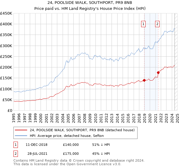 24, POOLSIDE WALK, SOUTHPORT, PR9 8NB: Price paid vs HM Land Registry's House Price Index