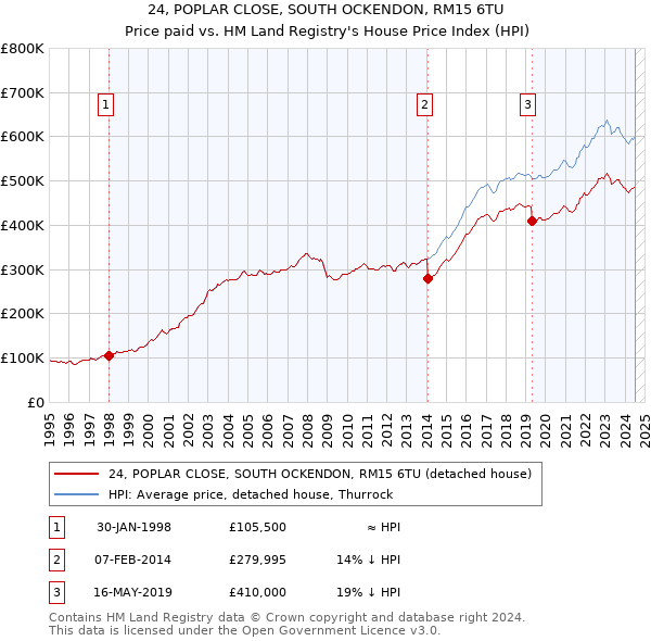 24, POPLAR CLOSE, SOUTH OCKENDON, RM15 6TU: Price paid vs HM Land Registry's House Price Index