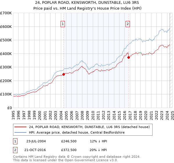 24, POPLAR ROAD, KENSWORTH, DUNSTABLE, LU6 3RS: Price paid vs HM Land Registry's House Price Index