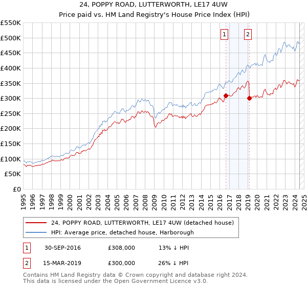 24, POPPY ROAD, LUTTERWORTH, LE17 4UW: Price paid vs HM Land Registry's House Price Index