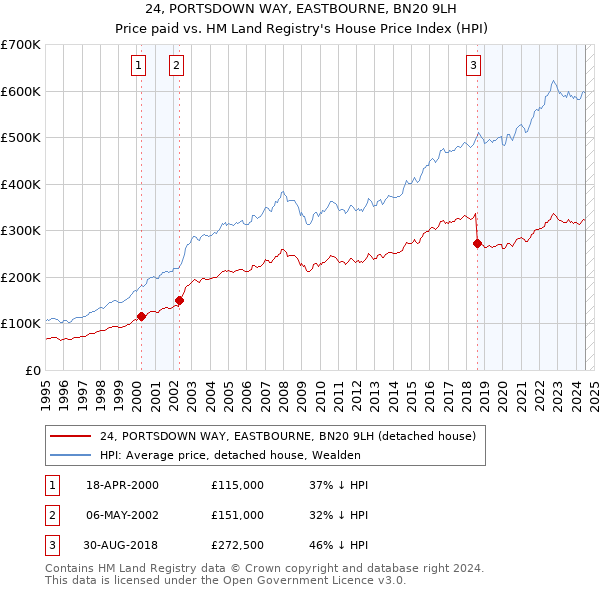 24, PORTSDOWN WAY, EASTBOURNE, BN20 9LH: Price paid vs HM Land Registry's House Price Index