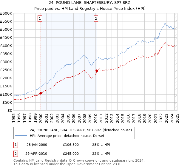 24, POUND LANE, SHAFTESBURY, SP7 8RZ: Price paid vs HM Land Registry's House Price Index