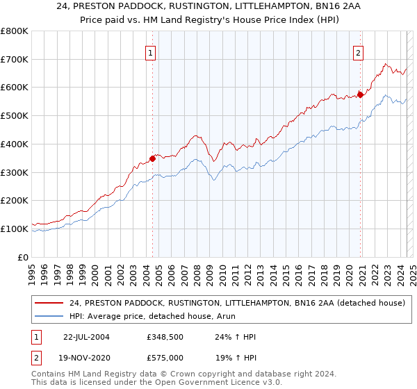 24, PRESTON PADDOCK, RUSTINGTON, LITTLEHAMPTON, BN16 2AA: Price paid vs HM Land Registry's House Price Index