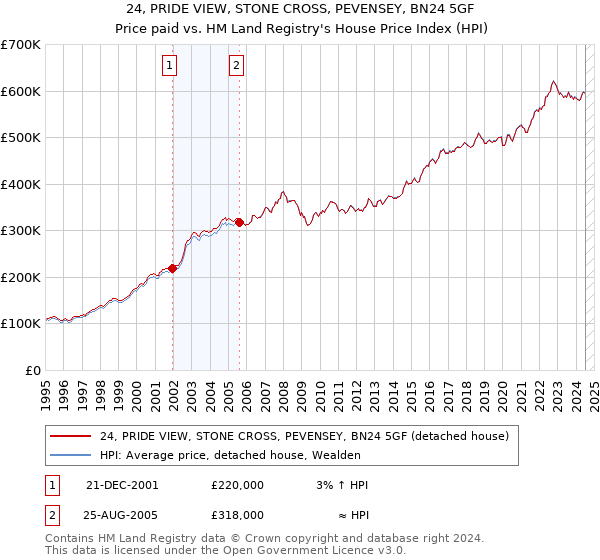 24, PRIDE VIEW, STONE CROSS, PEVENSEY, BN24 5GF: Price paid vs HM Land Registry's House Price Index