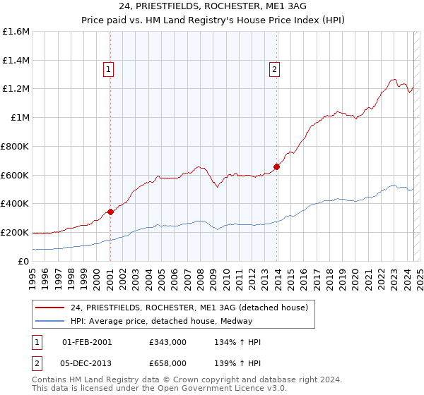 24, PRIESTFIELDS, ROCHESTER, ME1 3AG: Price paid vs HM Land Registry's House Price Index