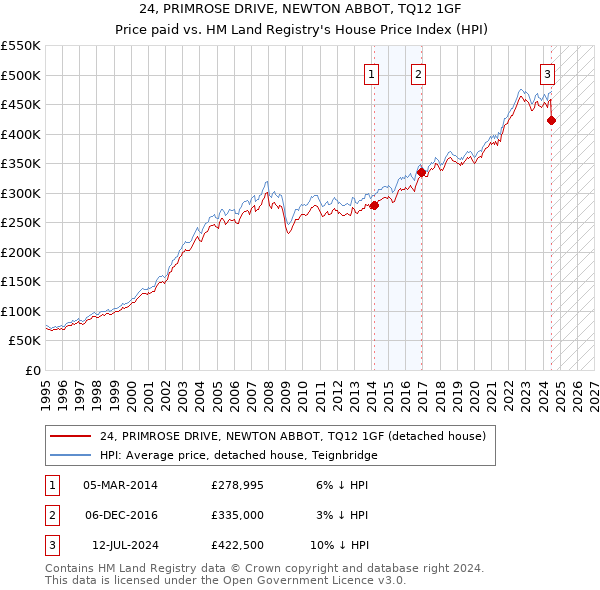 24, PRIMROSE DRIVE, NEWTON ABBOT, TQ12 1GF: Price paid vs HM Land Registry's House Price Index