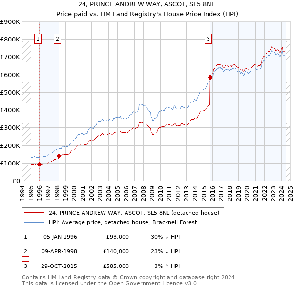 24, PRINCE ANDREW WAY, ASCOT, SL5 8NL: Price paid vs HM Land Registry's House Price Index