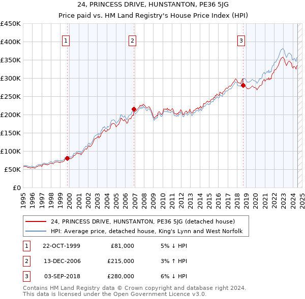 24, PRINCESS DRIVE, HUNSTANTON, PE36 5JG: Price paid vs HM Land Registry's House Price Index