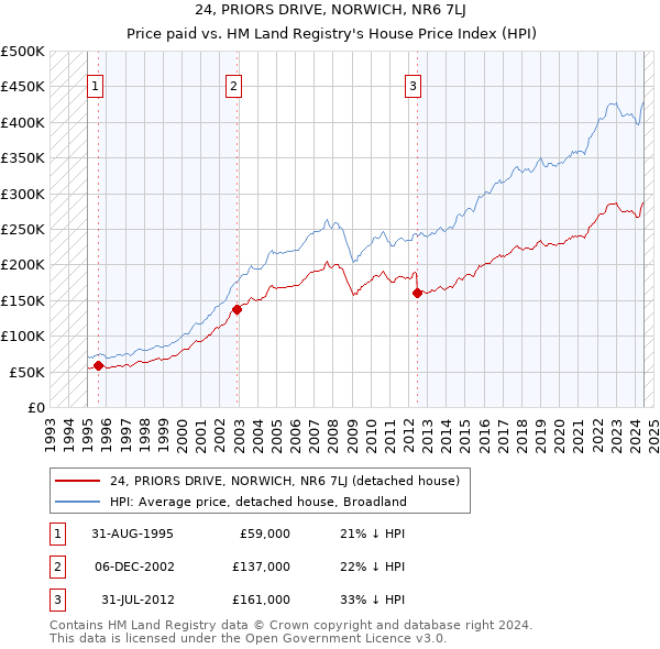 24, PRIORS DRIVE, NORWICH, NR6 7LJ: Price paid vs HM Land Registry's House Price Index