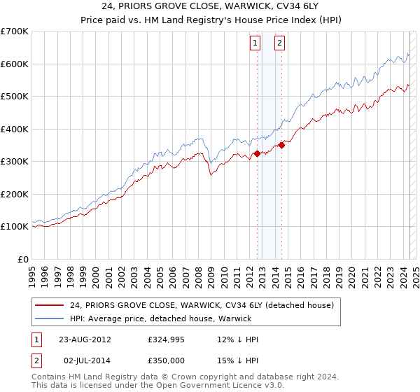 24, PRIORS GROVE CLOSE, WARWICK, CV34 6LY: Price paid vs HM Land Registry's House Price Index