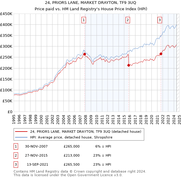 24, PRIORS LANE, MARKET DRAYTON, TF9 3UQ: Price paid vs HM Land Registry's House Price Index