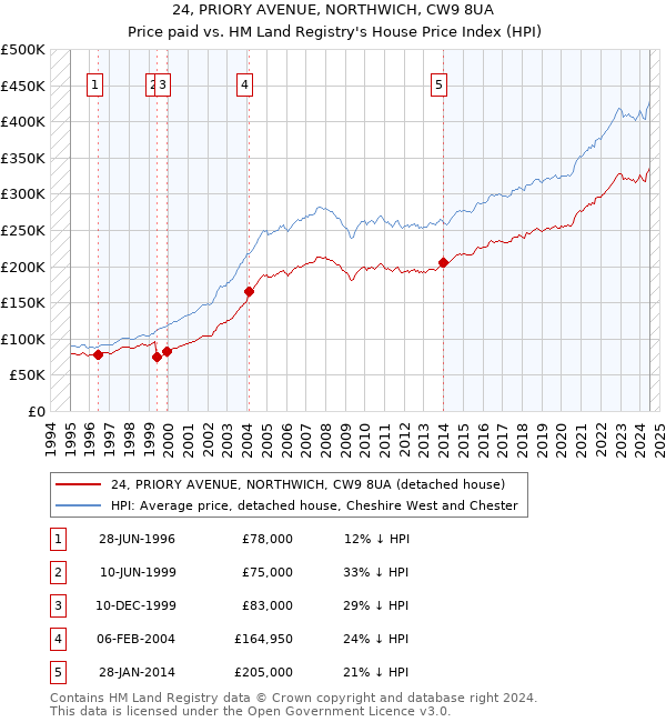 24, PRIORY AVENUE, NORTHWICH, CW9 8UA: Price paid vs HM Land Registry's House Price Index