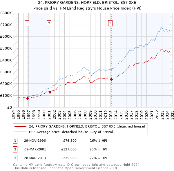 24, PRIORY GARDENS, HORFIELD, BRISTOL, BS7 0XE: Price paid vs HM Land Registry's House Price Index