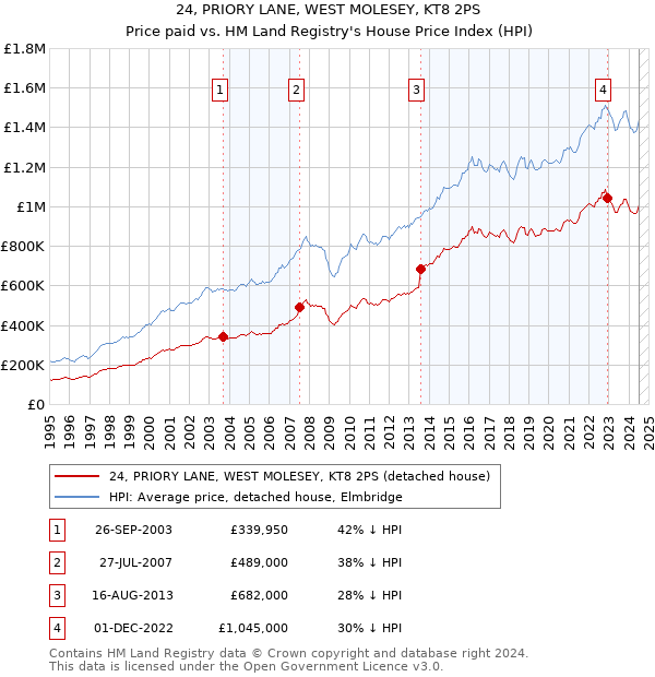 24, PRIORY LANE, WEST MOLESEY, KT8 2PS: Price paid vs HM Land Registry's House Price Index