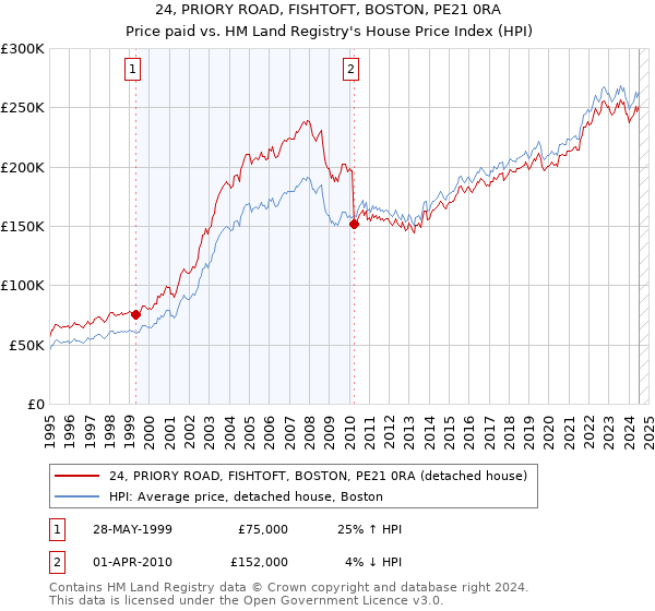 24, PRIORY ROAD, FISHTOFT, BOSTON, PE21 0RA: Price paid vs HM Land Registry's House Price Index