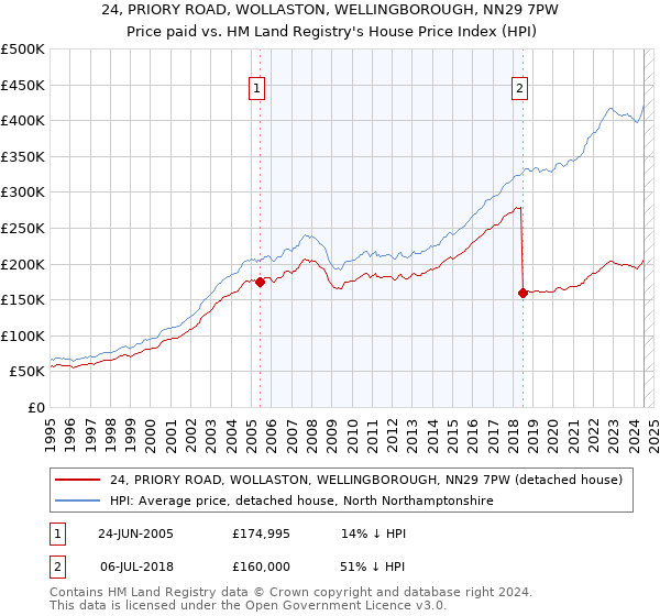 24, PRIORY ROAD, WOLLASTON, WELLINGBOROUGH, NN29 7PW: Price paid vs HM Land Registry's House Price Index