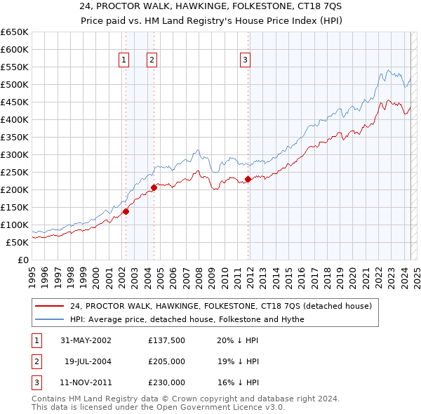 24, PROCTOR WALK, HAWKINGE, FOLKESTONE, CT18 7QS: Price paid vs HM Land Registry's House Price Index