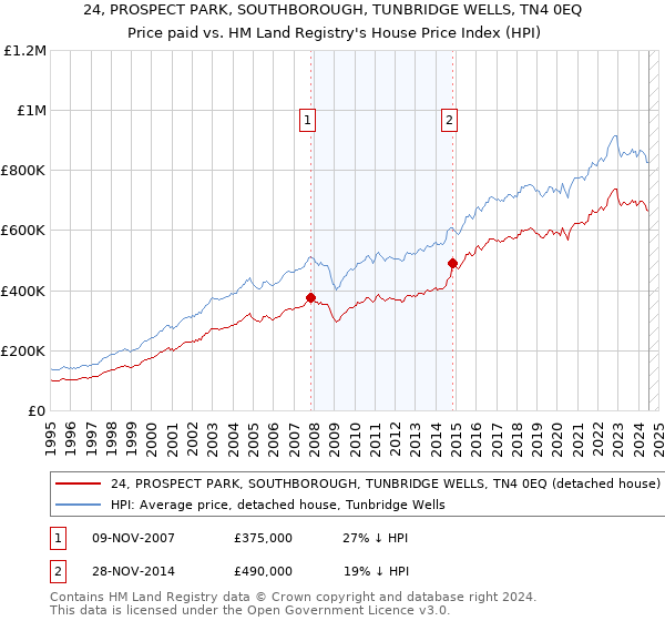 24, PROSPECT PARK, SOUTHBOROUGH, TUNBRIDGE WELLS, TN4 0EQ: Price paid vs HM Land Registry's House Price Index