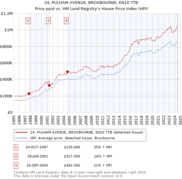 24, PULHAM AVENUE, BROXBOURNE, EN10 7TB: Price paid vs HM Land Registry's House Price Index