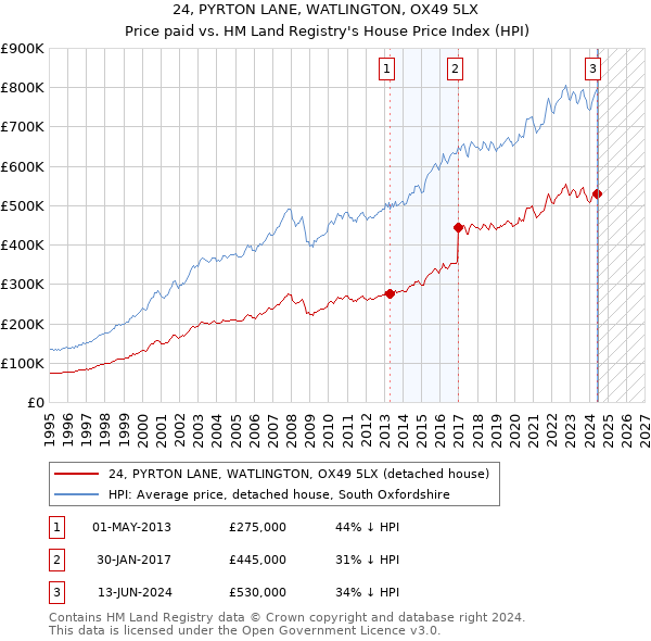 24, PYRTON LANE, WATLINGTON, OX49 5LX: Price paid vs HM Land Registry's House Price Index