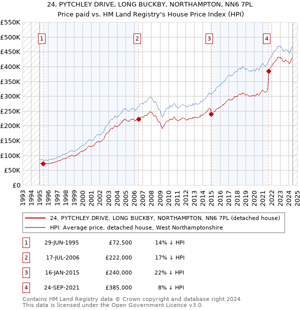 24, PYTCHLEY DRIVE, LONG BUCKBY, NORTHAMPTON, NN6 7PL: Price paid vs HM Land Registry's House Price Index