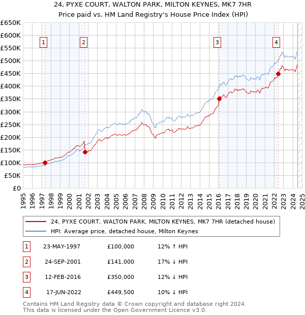 24, PYXE COURT, WALTON PARK, MILTON KEYNES, MK7 7HR: Price paid vs HM Land Registry's House Price Index