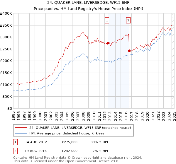 24, QUAKER LANE, LIVERSEDGE, WF15 6NF: Price paid vs HM Land Registry's House Price Index