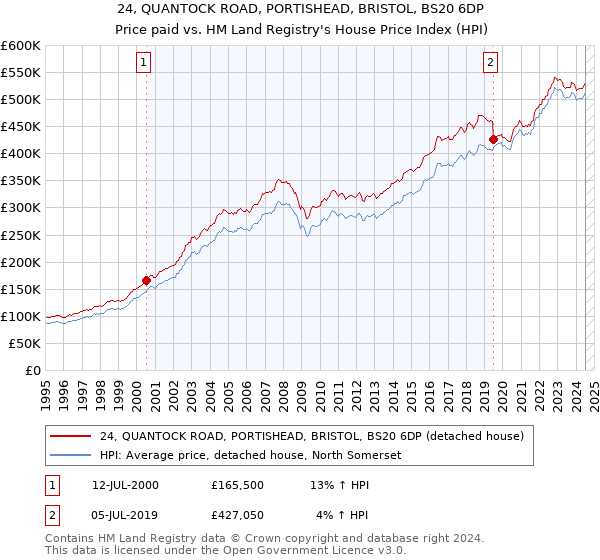 24, QUANTOCK ROAD, PORTISHEAD, BRISTOL, BS20 6DP: Price paid vs HM Land Registry's House Price Index