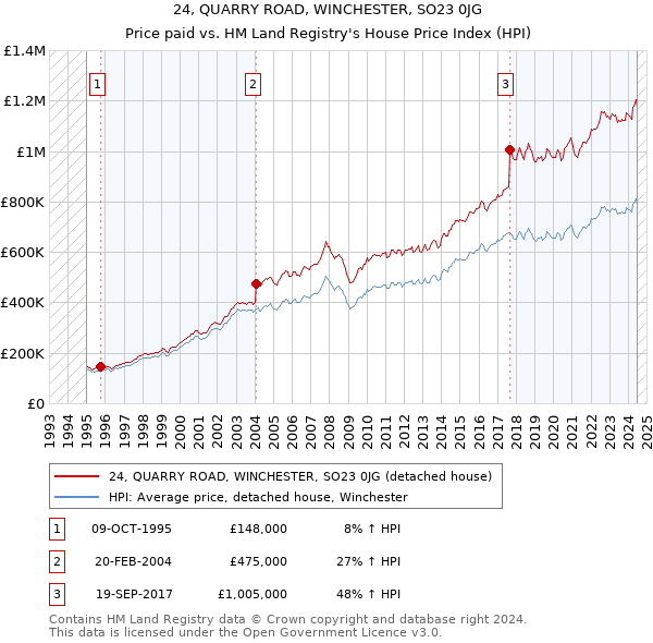 24, QUARRY ROAD, WINCHESTER, SO23 0JG: Price paid vs HM Land Registry's House Price Index