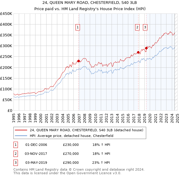 24, QUEEN MARY ROAD, CHESTERFIELD, S40 3LB: Price paid vs HM Land Registry's House Price Index