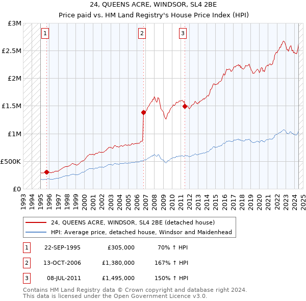 24, QUEENS ACRE, WINDSOR, SL4 2BE: Price paid vs HM Land Registry's House Price Index