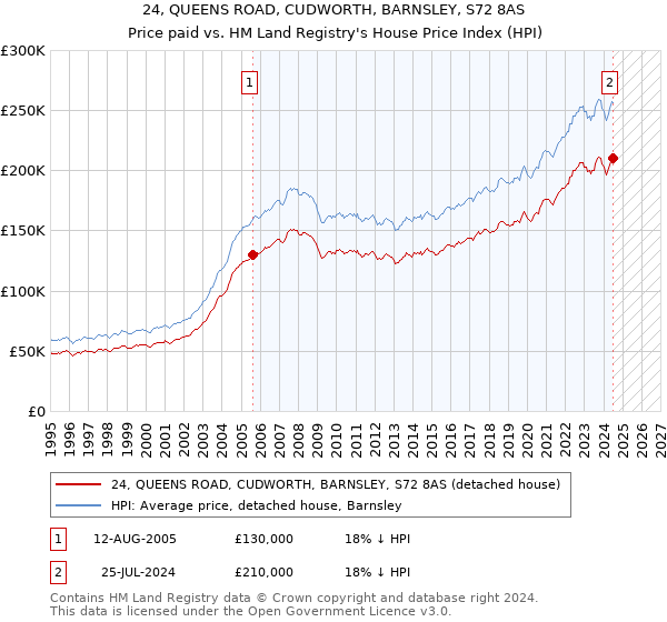 24, QUEENS ROAD, CUDWORTH, BARNSLEY, S72 8AS: Price paid vs HM Land Registry's House Price Index