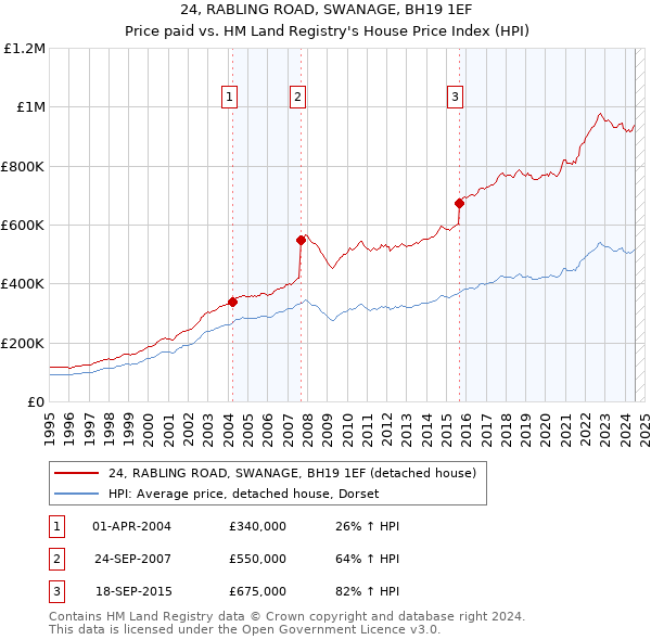 24, RABLING ROAD, SWANAGE, BH19 1EF: Price paid vs HM Land Registry's House Price Index