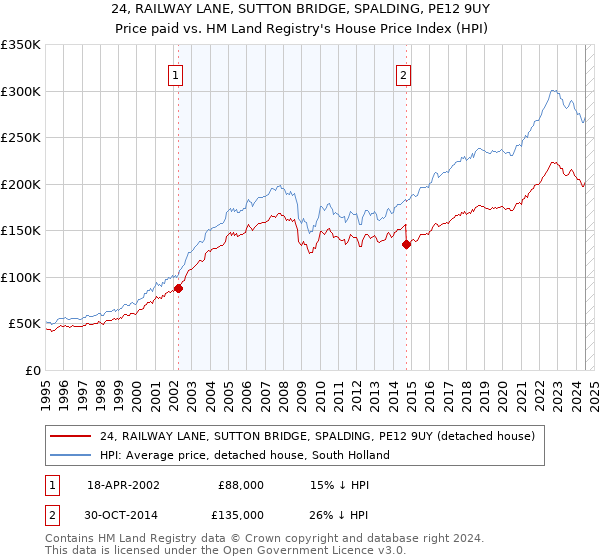 24, RAILWAY LANE, SUTTON BRIDGE, SPALDING, PE12 9UY: Price paid vs HM Land Registry's House Price Index