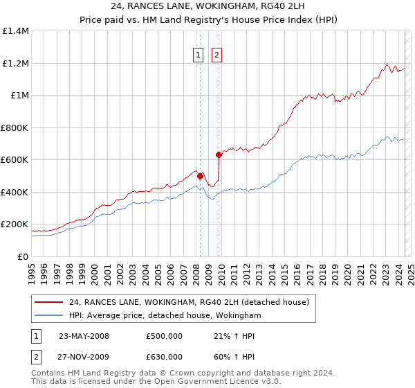 24, RANCES LANE, WOKINGHAM, RG40 2LH: Price paid vs HM Land Registry's House Price Index