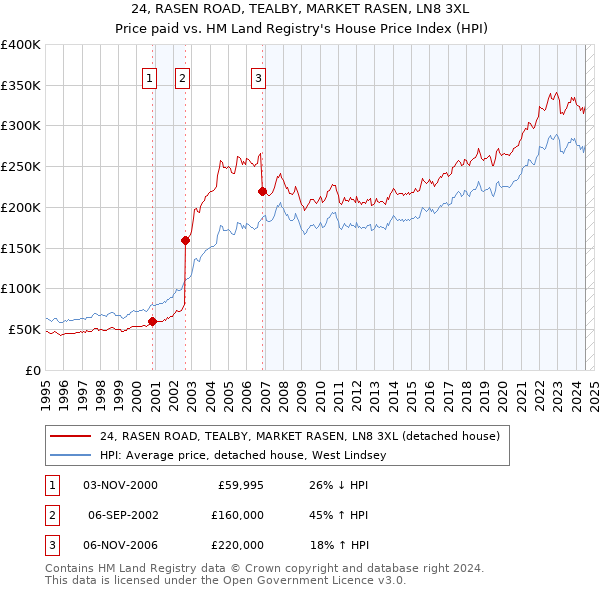 24, RASEN ROAD, TEALBY, MARKET RASEN, LN8 3XL: Price paid vs HM Land Registry's House Price Index