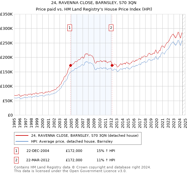 24, RAVENNA CLOSE, BARNSLEY, S70 3QN: Price paid vs HM Land Registry's House Price Index