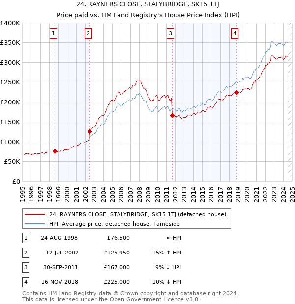 24, RAYNERS CLOSE, STALYBRIDGE, SK15 1TJ: Price paid vs HM Land Registry's House Price Index