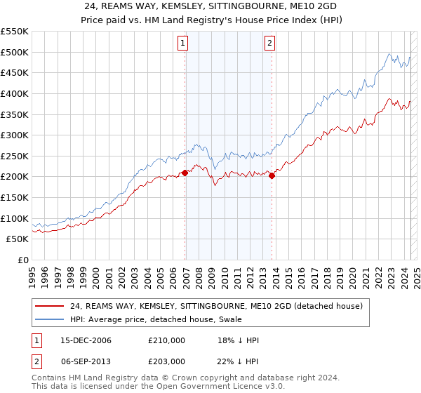 24, REAMS WAY, KEMSLEY, SITTINGBOURNE, ME10 2GD: Price paid vs HM Land Registry's House Price Index