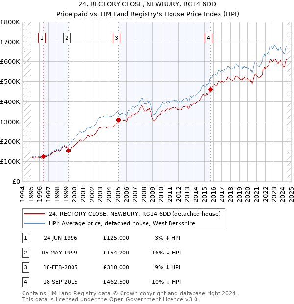 24, RECTORY CLOSE, NEWBURY, RG14 6DD: Price paid vs HM Land Registry's House Price Index