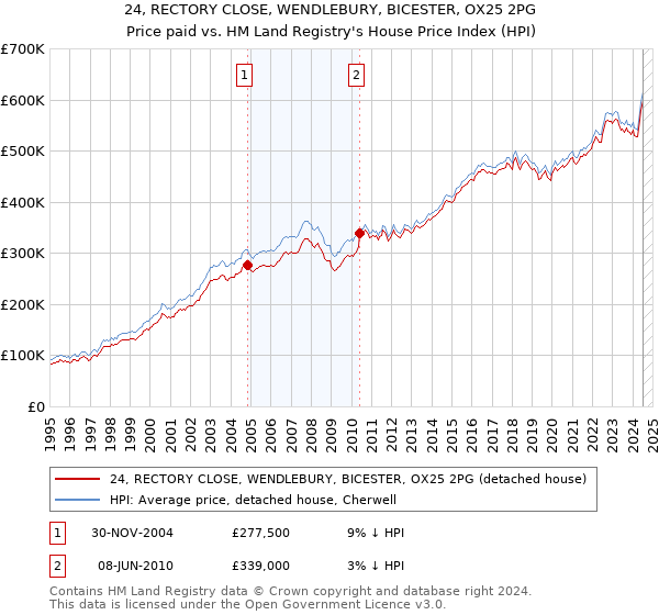 24, RECTORY CLOSE, WENDLEBURY, BICESTER, OX25 2PG: Price paid vs HM Land Registry's House Price Index