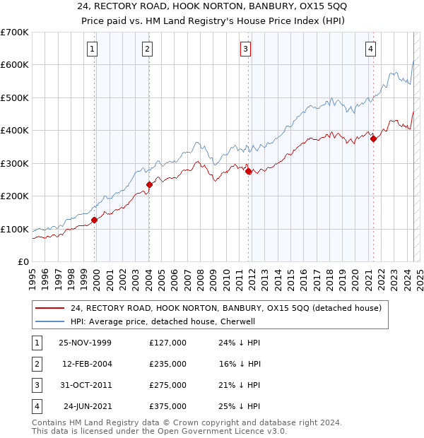 24, RECTORY ROAD, HOOK NORTON, BANBURY, OX15 5QQ: Price paid vs HM Land Registry's House Price Index