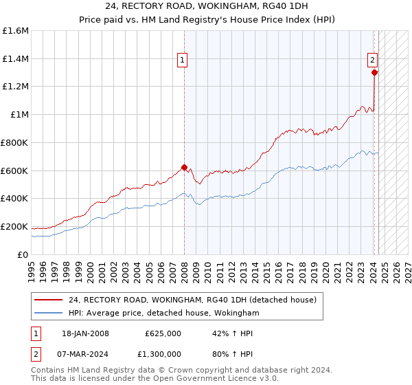 24, RECTORY ROAD, WOKINGHAM, RG40 1DH: Price paid vs HM Land Registry's House Price Index