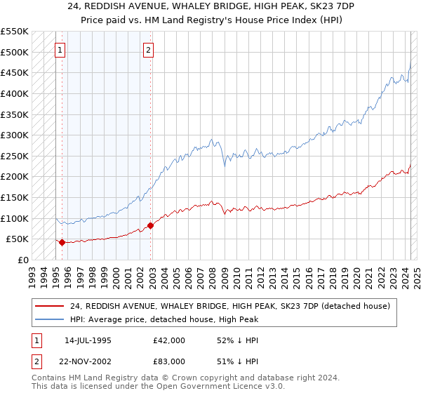 24, REDDISH AVENUE, WHALEY BRIDGE, HIGH PEAK, SK23 7DP: Price paid vs HM Land Registry's House Price Index