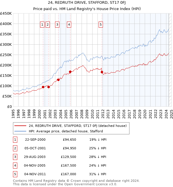 24, REDRUTH DRIVE, STAFFORD, ST17 0FJ: Price paid vs HM Land Registry's House Price Index