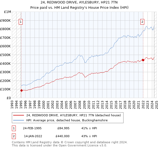 24, REDWOOD DRIVE, AYLESBURY, HP21 7TN: Price paid vs HM Land Registry's House Price Index