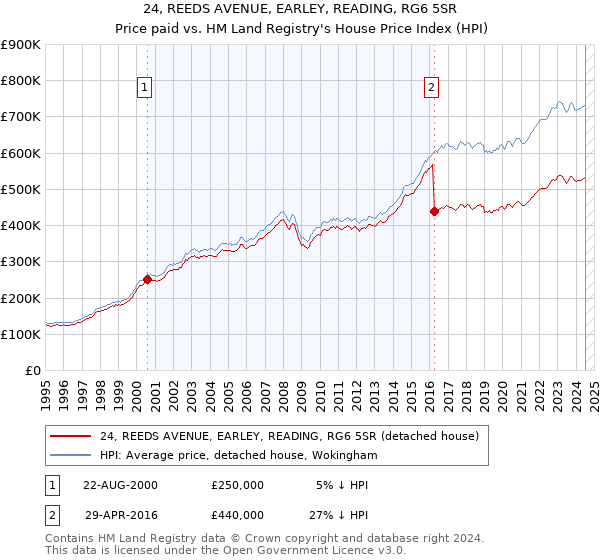 24, REEDS AVENUE, EARLEY, READING, RG6 5SR: Price paid vs HM Land Registry's House Price Index